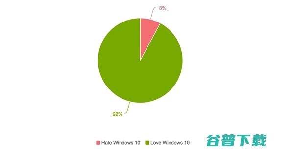 最赞的功能是它 92%网友爱Win10 (最好的功能是什么)